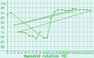 Courbe de l'humidit relative pour Nmes - Courbessac (30)