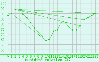 Courbe de l'humidit relative pour Chemnitz