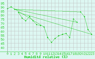 Courbe de l'humidit relative pour Montpellier (34)