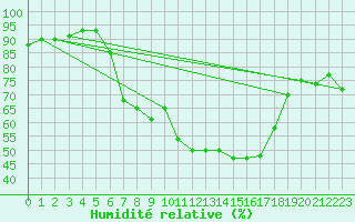 Courbe de l'humidit relative pour Carlsfeld