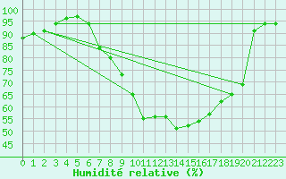 Courbe de l'humidit relative pour Eisenach