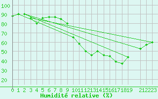 Courbe de l'humidit relative pour Anvers (Be)