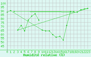 Courbe de l'humidit relative pour Recoubeau (26)