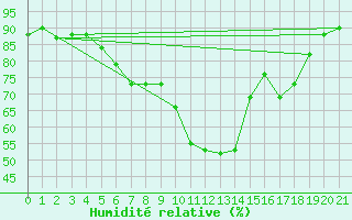 Courbe de l'humidit relative pour Sula