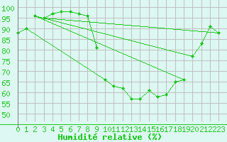 Courbe de l'humidit relative pour Poitiers (86)