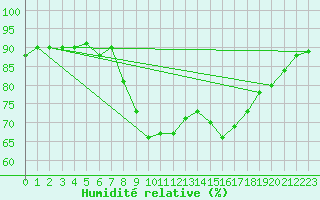 Courbe de l'humidit relative pour Herstmonceux (UK)