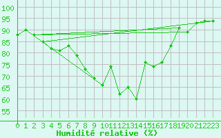 Courbe de l'humidit relative pour Terespol