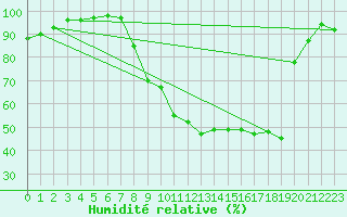 Courbe de l'humidit relative pour Epinal (88)