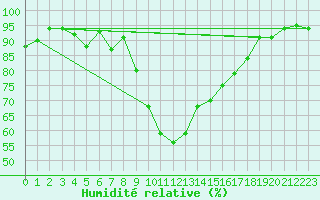 Courbe de l'humidit relative pour Hyres (83)