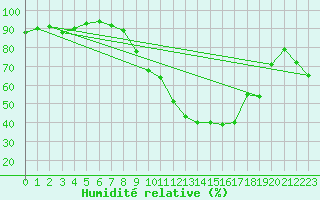 Courbe de l'humidit relative pour Vias (34)