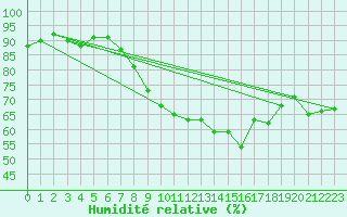 Courbe de l'humidit relative pour Langres (52) 