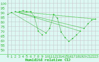 Courbe de l'humidit relative pour Uccle