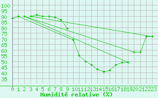 Courbe de l'humidit relative pour Bruxelles (Be)
