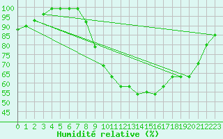 Courbe de l'humidit relative pour Wattisham