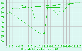 Courbe de l'humidit relative pour Valke-Maarja