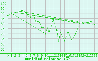 Courbe de l'humidit relative pour Illesheim