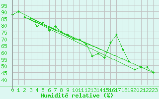 Courbe de l'humidit relative pour Oron (Sw)