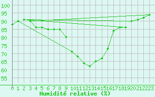 Courbe de l'humidit relative pour Marienberg