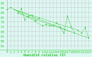 Courbe de l'humidit relative pour Crosby