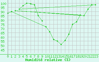 Courbe de l'humidit relative pour Ansbach / Katterbach