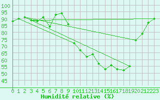 Courbe de l'humidit relative pour Bagnres-de-Luchon (31)