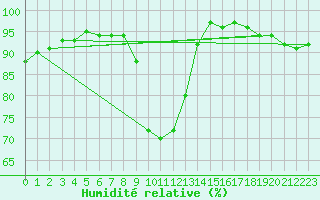 Courbe de l'humidit relative pour Johnstown Castle