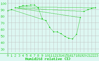 Courbe de l'humidit relative pour Auch (32)