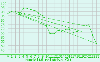 Courbe de l'humidit relative pour Cap Mele (It)