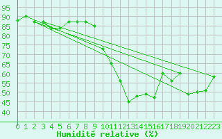 Courbe de l'humidit relative pour Le Havre - Octeville (76)