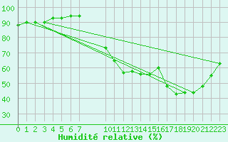Courbe de l'humidit relative pour Clermont de l'Oise (60)