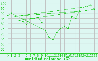 Courbe de l'humidit relative pour Ile d'Yeu - Saint-Sauveur (85)