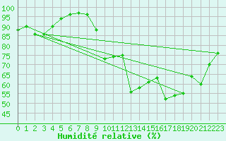 Courbe de l'humidit relative pour Cherbourg (50)