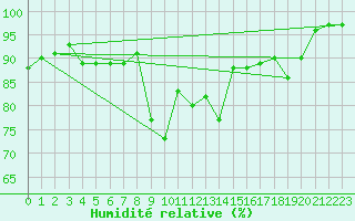 Courbe de l'humidit relative pour Dijon / Longvic (21)