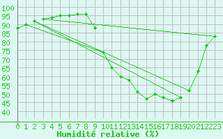 Courbe de l'humidit relative pour Leign-les-Bois (86)