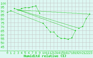 Courbe de l'humidit relative pour Als (30)