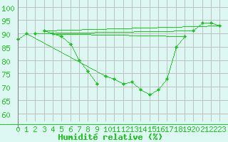 Courbe de l'humidit relative pour Turku Artukainen
