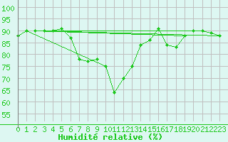 Courbe de l'humidit relative pour Trapani / Birgi