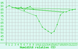 Courbe de l'humidit relative pour Abbeville (80)