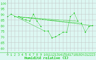 Courbe de l'humidit relative pour Wittering