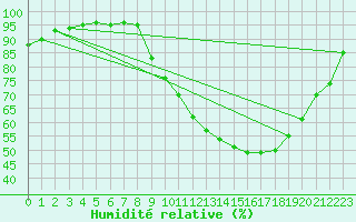 Courbe de l'humidit relative pour Landser (68)