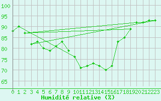 Courbe de l'humidit relative pour Cavalaire-sur-Mer (83)