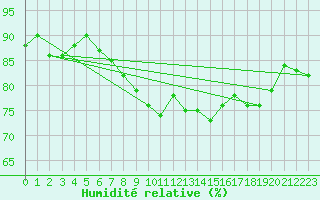 Courbe de l'humidit relative pour Cap Ferrat (06)