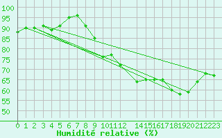 Courbe de l'humidit relative pour Mont-Rigi (Be)