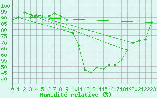 Courbe de l'humidit relative pour Pau (64)