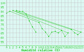 Courbe de l'humidit relative pour Kusadasi