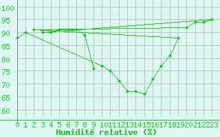 Courbe de l'humidit relative pour Cap Pertusato (2A)