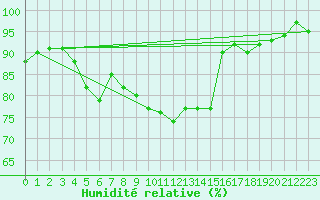 Courbe de l'humidit relative pour Pully-Lausanne (Sw)