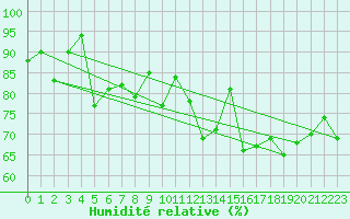 Courbe de l'humidit relative pour Setsa