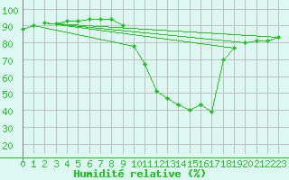 Courbe de l'humidit relative pour Castellbell i el Vilar (Esp)