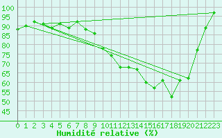 Courbe de l'humidit relative pour Paray-le-Monial - St-Yan (71)
